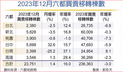 房市恭喜發財？ 329檔期有看頭 房市新訊 房產網