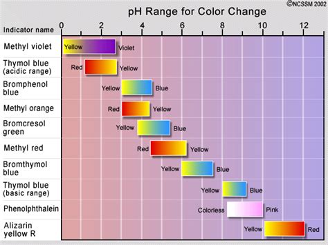 How To Match Ph Chart Color The Meaning Of Color