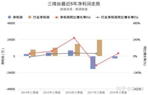 三维丝宫斗余音：控股权缠斗伤及元气，“兜底式增持”又成救命稻草 知乎