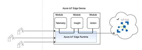 Microsoft Azure IoT Edge How To Create And Use IoT Edge In Azure