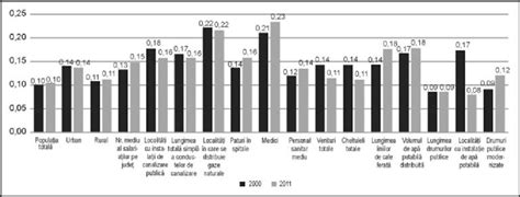 Evoluţia concentrării la nivel sub regional în perioada 2000 2011