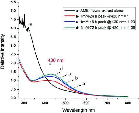 Uv Vis Spectrum Of Mm Agnps With Different Interval Times To H