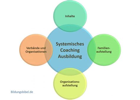 Systemisches Coaching Ausbildung Weiterbildung System Coach Jetzt