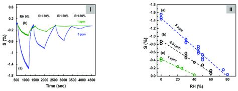 I The Continuous Dynamic Response Of The C8f 01 Doped Ppypla 05