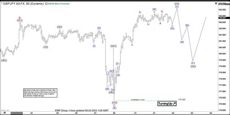 Gbpjpy 3 Wave Pullback Coming After Ending Impulse Rally