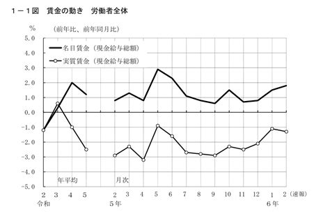 毎月勤労統計調査 令和6年2月分結果速報等を公表 ハラスメント防止コンサルタント 社会保険労務士 大澤明彦の情報提供ブログ