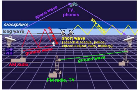 Widows to the Universe Image:/spaceweather/images/radio_waves_paths.jpg