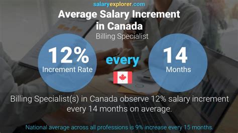 Billing Specialist Average Salary In Nova Scotia 2023 The Complete Guide