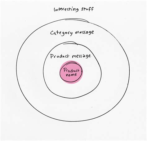 bullseye diagram  stuff   loft