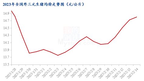 Mysteel解读：猪价连涨五日 行情自此触底反弹？手机新浪网