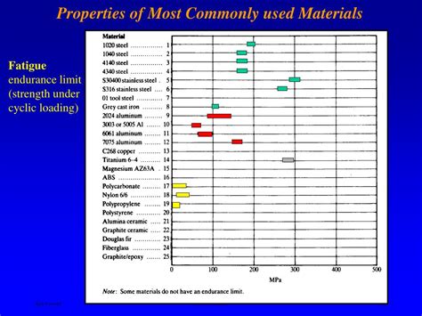 Ppt Material Selection Powerpoint Presentation Free Download Id 6868534