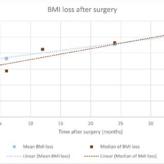 Body Mass Index BMI Changes At Individual Follow Up Time Points In