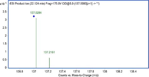 Mass Spectrum Of Salicylic Acid In Targeted Ms Ms Mode By Lc Q Tof Ms