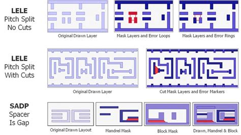 Multiple Patterning Semiconductor Engineering