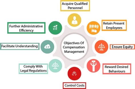 Compensation Mgmt Components Types Objectives Process Benefits