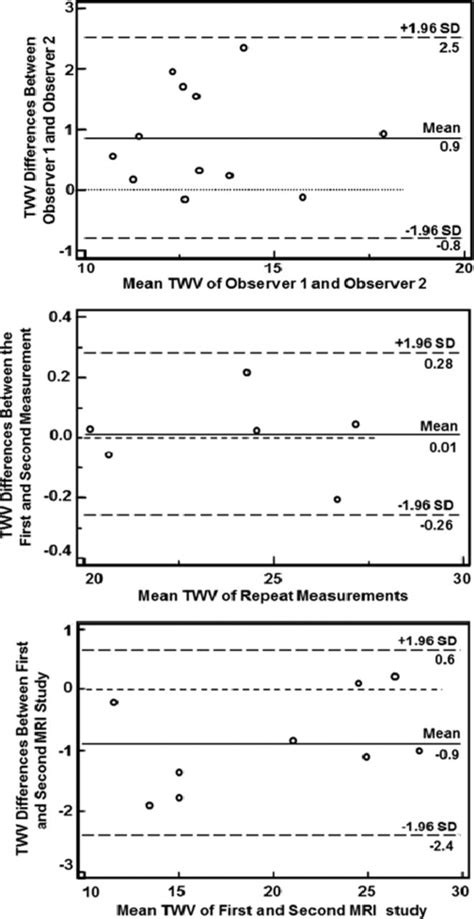 BlandAltman Plots Showing The Interobserver Top Intraobserver