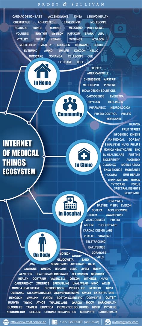 Internet Of Medical Things Iomt Healthcare Industries