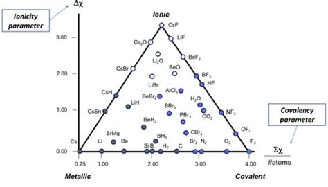 Periodicity Flashcards Quizlet