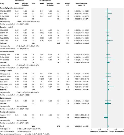 Physiotherapy Intervention In Parkinsons Disease Systematic Review