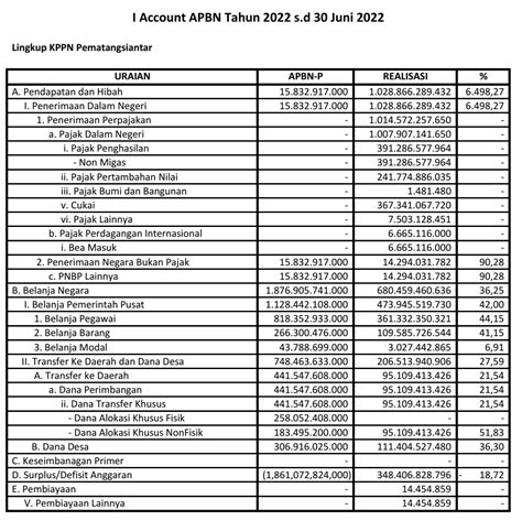 Realisasi Apbn Lingkup Kppn Pematangsiantar 2022 Sd 30 Juni 2022