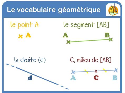 affichage le vocabulaire géométrique Géométrie ce2 Géométrie ce1