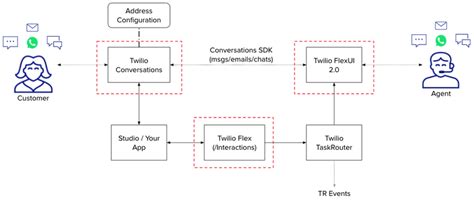 Flex Conversations Get Started Twilio