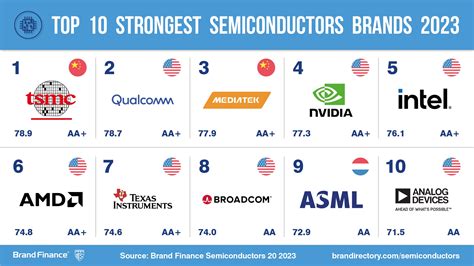 Tsmc Challenges Intel For Most Valuable Semiconductor Brand Title