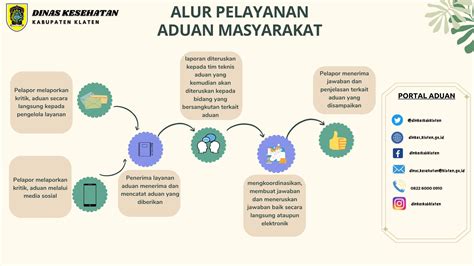 Tata Cara Aduan Dinkes Kabupaten Klaten