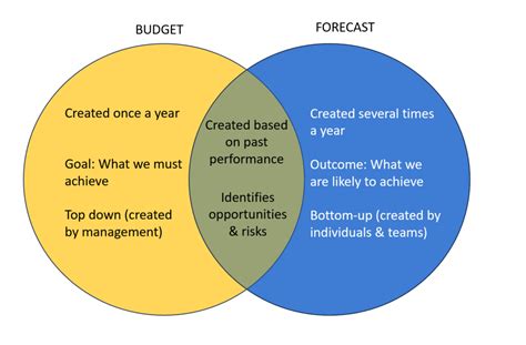 Budget Vs Forecast A Clear Comparison For Efficient Planning