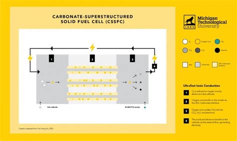 エネルギーのブレイクスルー 技術研究者が新しいタイプの燃料電池を開発 An Energy Breakthrough Tech