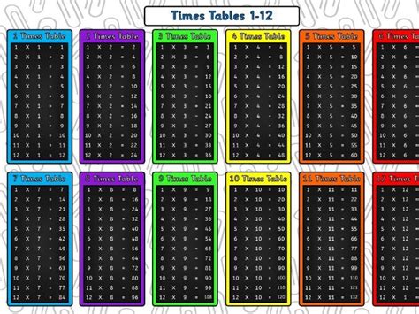 Times Tables Poster Times Tables Mat Teaching Resources