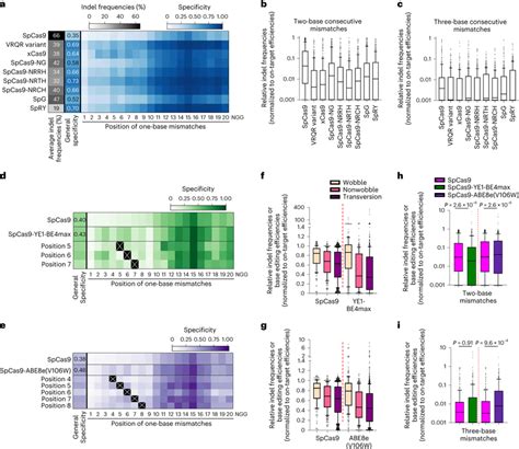 Specificity Of SpCas9 YE1 BE4max SpCas9 ABE8e V106W And SpCas9