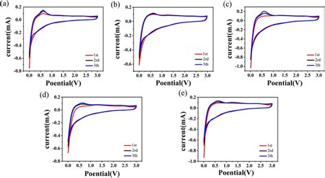 Cv Curves Of Sio Si Pan Anode With Different Conductive Agents A Rgo