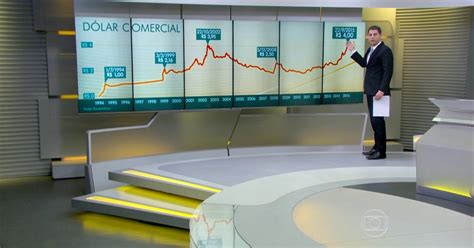 Jornal Hoje Dólar ultrapassa R 4 e atinge maior valor desde o início