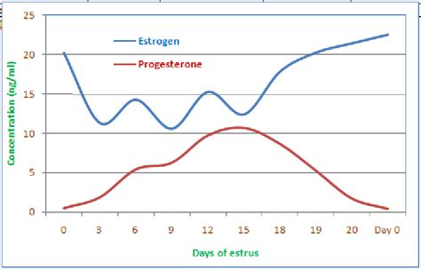 Esterogen And Progesterone Concentrations Ng Ml During Estrous Cycle