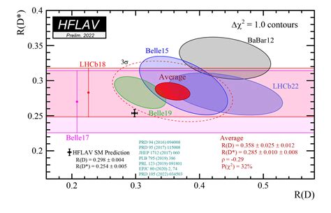 COLLOQUIUM First Joint Measurement Of And 0 At LHCb By