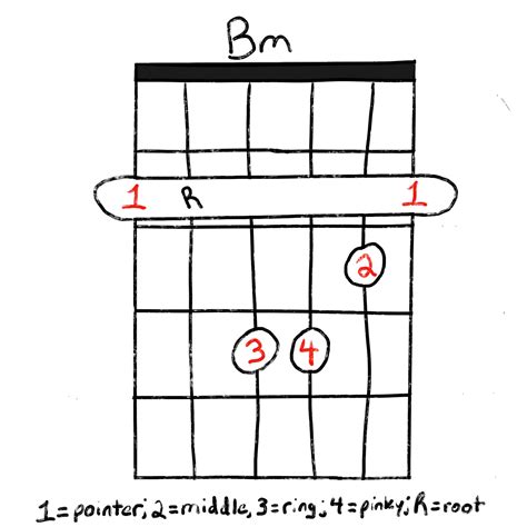 The B Chord The Easiest Way To Play It Grow Guitar