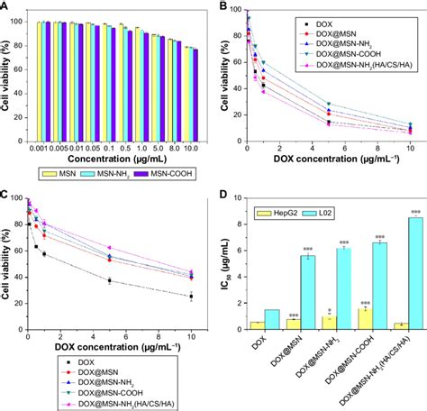 In Vitro Cytotoxicity Assay Curves Of Blank MSN And Modified MSN