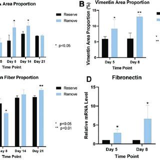 Reserving eschar reduced expression of wound-healing-associated ...