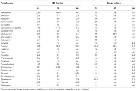 Frontiers Molecular And Microbiological Insights On The Enrichment