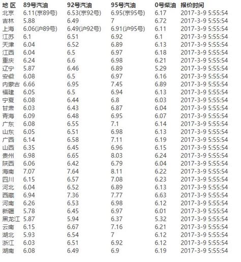 今日油價調整最新消息：3月9日全國成品油價格最新查詢 每日頭條