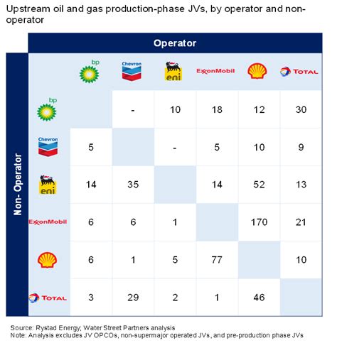 The Web Of Partnerships Between Bp Chevron Eni Exxonmobil Shell