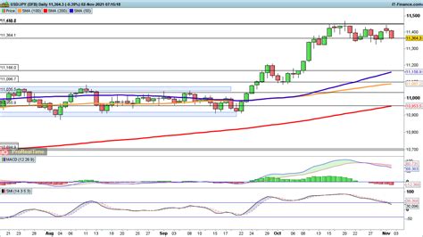 Eur Usd Edges Up While Gbp Usd Drops Back And Usd Jpy Drifts Sideways