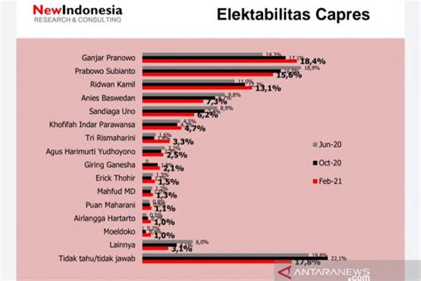 Survei New Indonesia Prabowo Anies Dan Sandi Anjlok Ganjar Berkibar