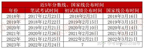 各省市23考研初试成绩查询时间汇总！ 知乎