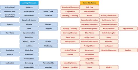 Game Mechanics Uaf Center For Teaching And Learning