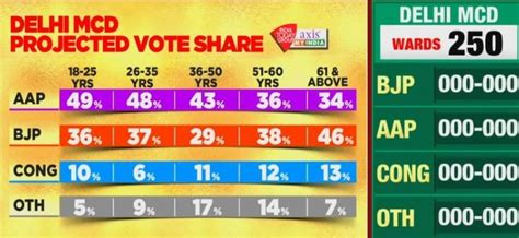 Delhi Mcd Election Exit Poll Results Live Aap Set To Sweep Mcd With 149 171 Wards India Today