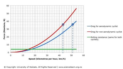 Comparing Aerodynamic Drag And Rolling Resistance — Science Learning Hub