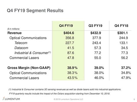 Lumentum Can Still Thrive Nasdaq Lite Seeking Alpha