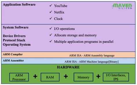 Soc Verification Flow And Methodologies